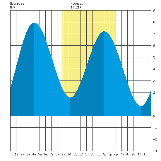 Saltery Cove tide chart for Friday, February 10, 2023
