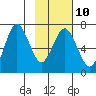 Saltery Cove tide chart for Friday, February 10, 2023
