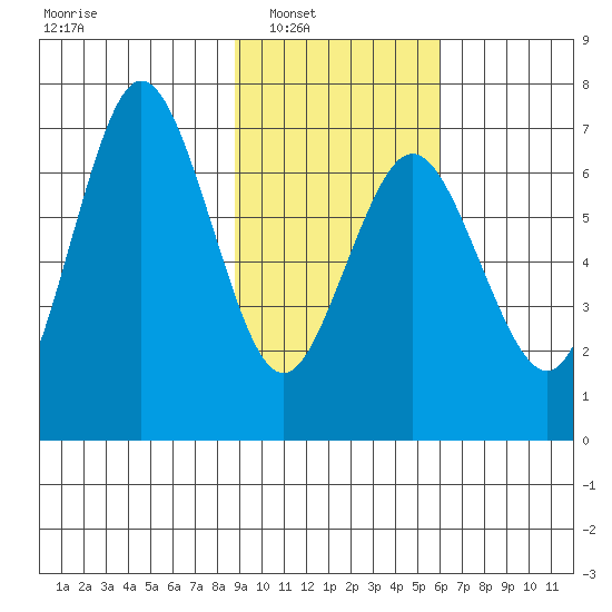 Saltery Cove tide chart for Saturday, February 11, 2023