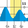 Saltery Cove tide chart for Saturday, February 11, 2023