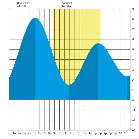 Saltery Cove tide chart for Sunday, February 12, 2023