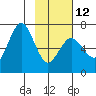 Saltery Cove tide chart for Sunday, February 12, 2023
