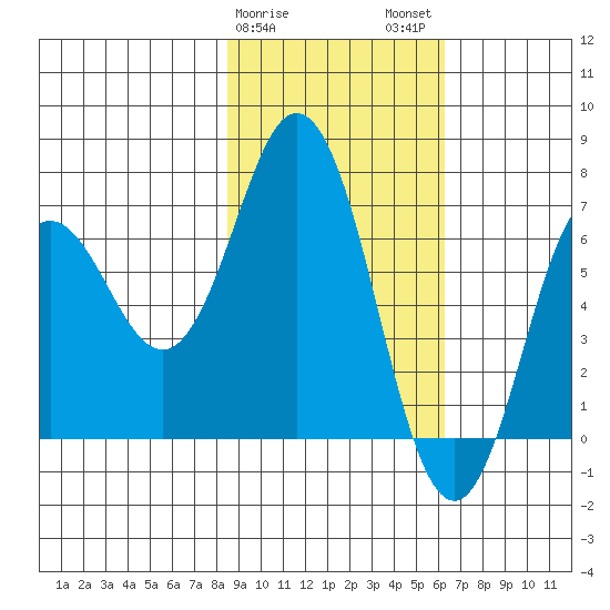 Saltery Cove tide chart for Saturday, February 18, 2023