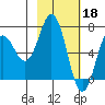 Saltery Cove tide chart for Saturday, February 18, 2023