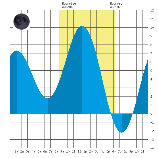 Saltery Cove tide chart for Sunday, February 19, 2023