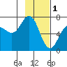 Saltery Cove tide chart for Wednesday, February 1, 2023
