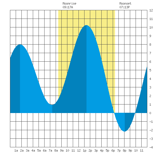 Saltery Cove tide chart for Monday, February 20, 2023