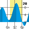 Saltery Cove tide chart for Monday, February 20, 2023