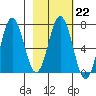 Saltery Cove tide chart for Wednesday, February 22, 2023