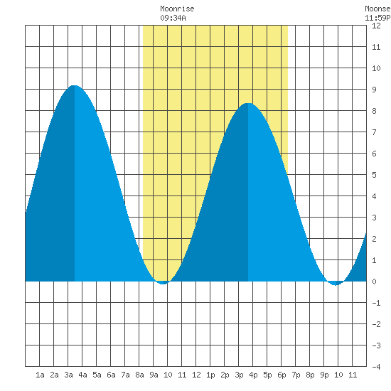 Saltery Cove tide chart for Thursday, February 23, 2023