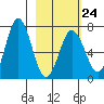 Saltery Cove tide chart for Friday, February 24, 2023
