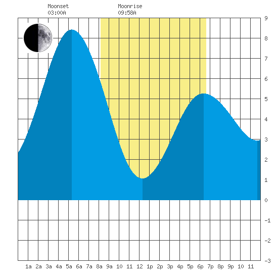 Saltery Cove tide chart for Sunday, February 26, 2023