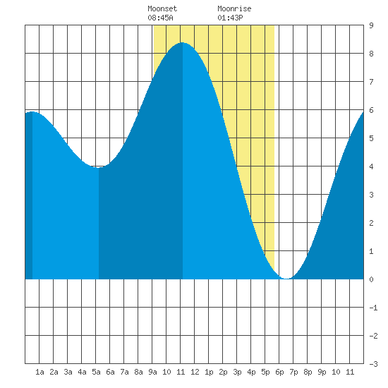 Saltery Cove tide chart for Thursday, February 2, 2023