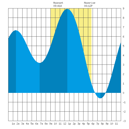 Saltery Cove tide chart for Saturday, February 4, 2023