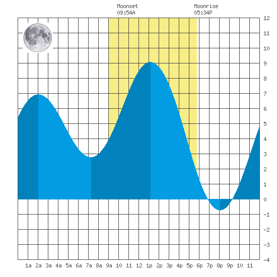 Saltery Cove tide chart for Sunday, February 5, 2023