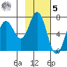 Saltery Cove tide chart for Sunday, February 5, 2023