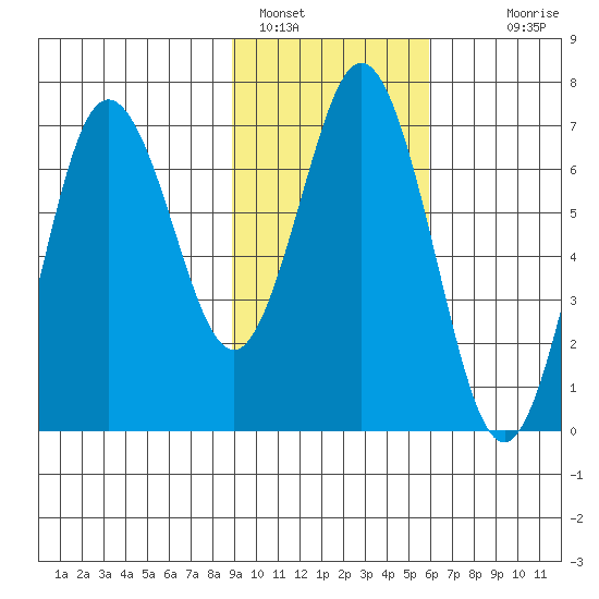 Saltery Cove tide chart for Wednesday, February 8, 2023
