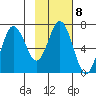 Saltery Cove tide chart for Wednesday, February 8, 2023