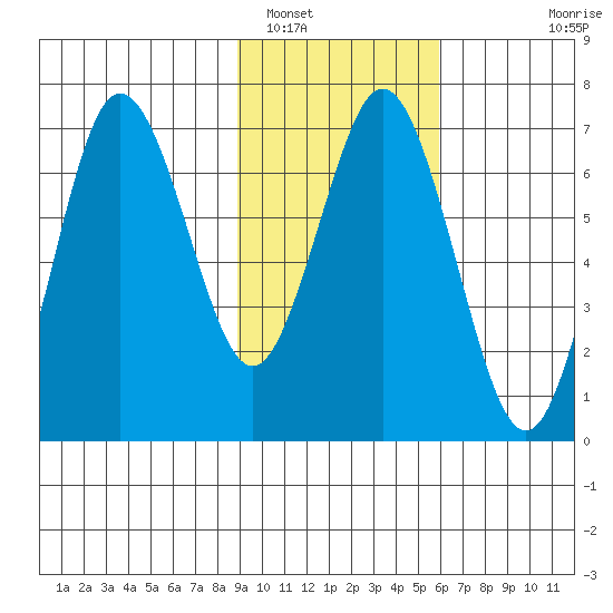 Saltery Cove tide chart for Thursday, February 9, 2023