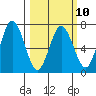 Saltery Cove tide chart for Friday, March 10, 2023