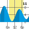 Saltery Cove tide chart for Saturday, March 11, 2023