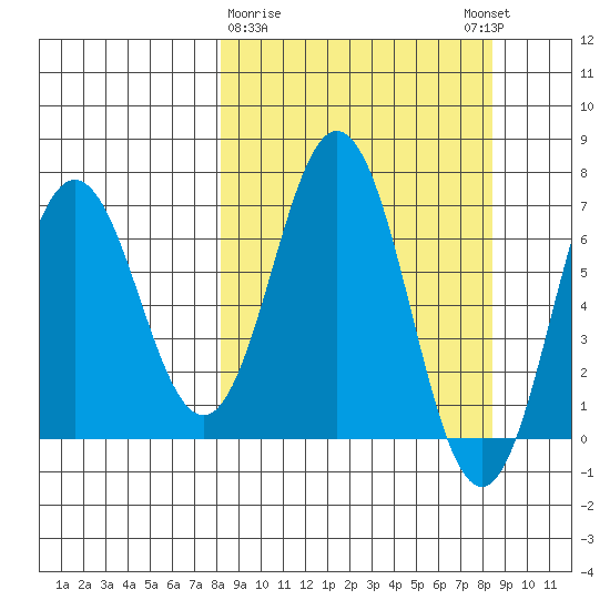 Saltery Cove tide chart for Monday, March 20, 2023