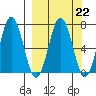 Saltery Cove tide chart for Wednesday, March 22, 2023