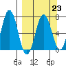 Saltery Cove tide chart for Thursday, March 23, 2023