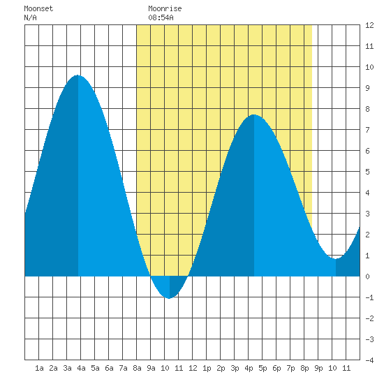 Saltery Cove tide chart for Friday, March 24, 2023