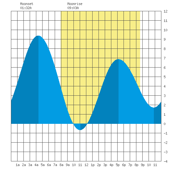 Saltery Cove tide chart for Saturday, March 25, 2023