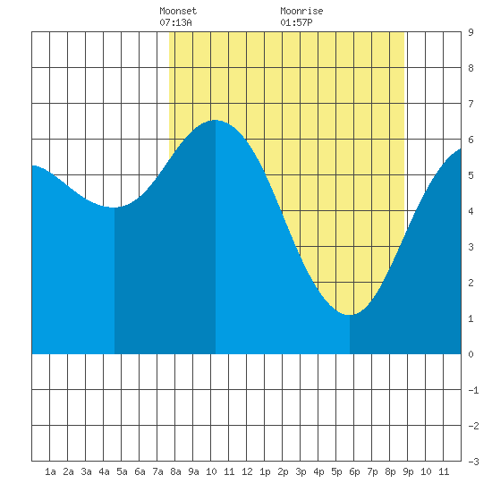 Saltery Cove tide chart for Friday, March 31, 2023