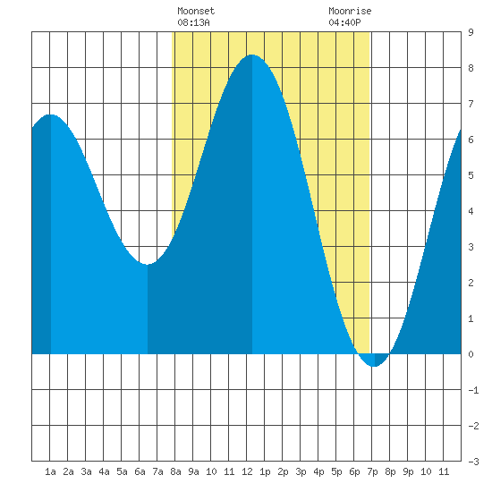 Saltery Cove tide chart for Sunday, March 5, 2023
