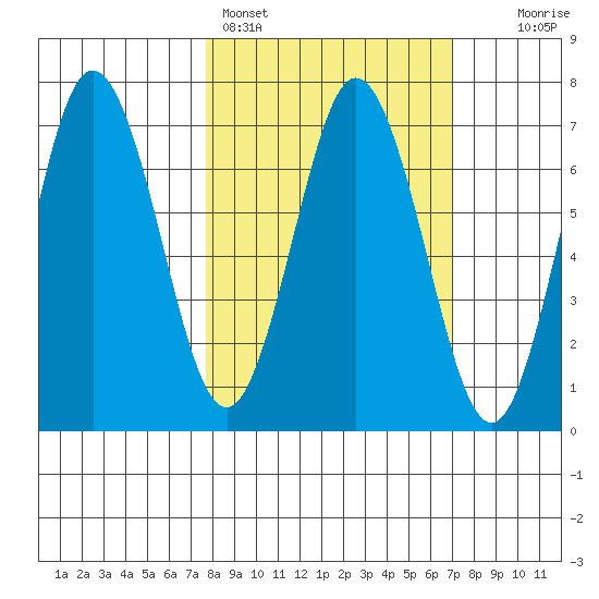 Saltery Cove tide chart for Thursday, March 9, 2023