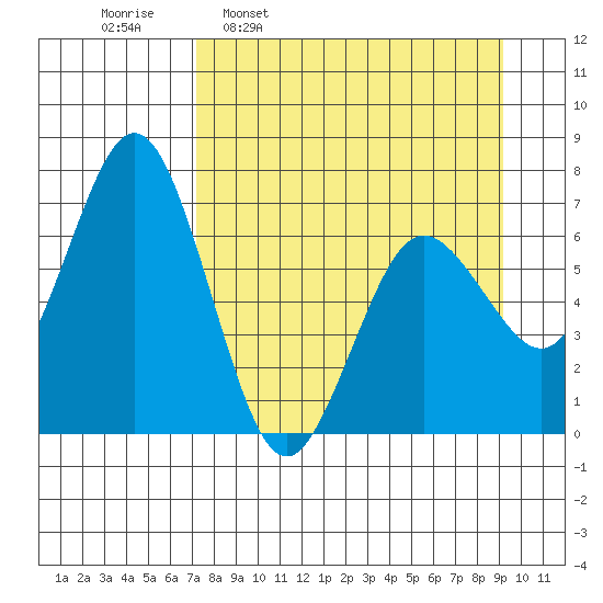 Saltery Cove tide chart for Monday, April 10, 2023