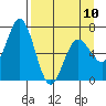 Saltery Cove tide chart for Monday, April 10, 2023