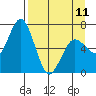 Saltery Cove tide chart for Tuesday, April 11, 2023