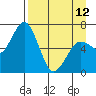 Saltery Cove tide chart for Wednesday, April 12, 2023