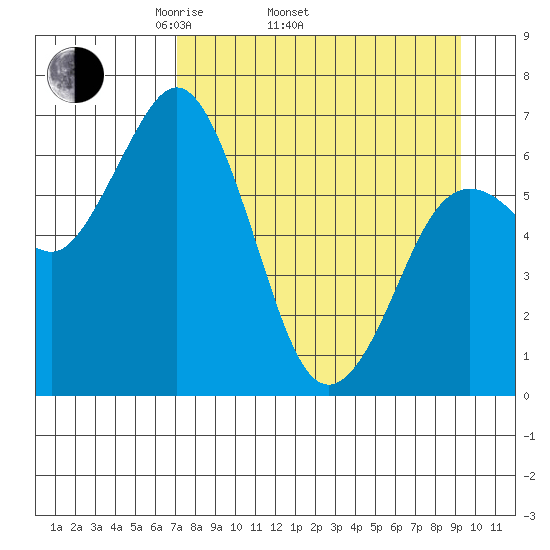 Saltery Cove tide chart for Thursday, April 13, 2023