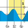 Saltery Cove tide chart for Saturday, April 1, 2023
