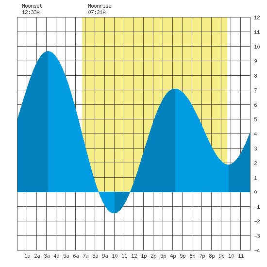 Saltery Cove tide chart for Saturday, April 22, 2023