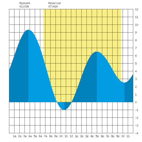 Saltery Cove tide chart for Sunday, April 23, 2023
