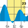 Saltery Cove tide chart for Sunday, April 23, 2023