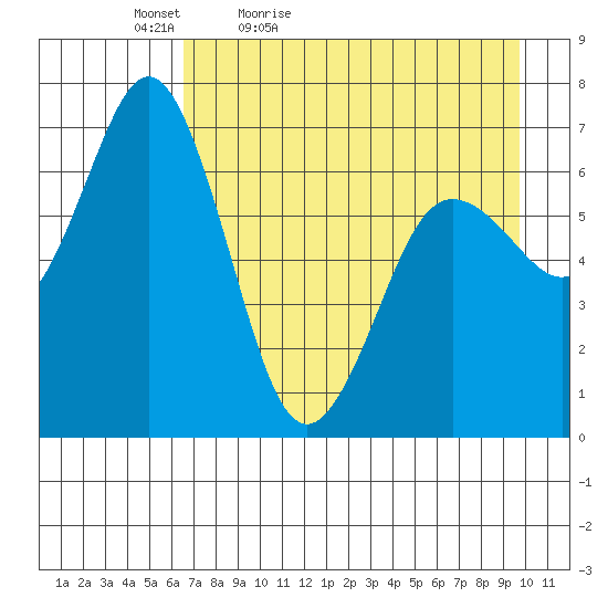 Saltery Cove tide chart for Tuesday, April 25, 2023