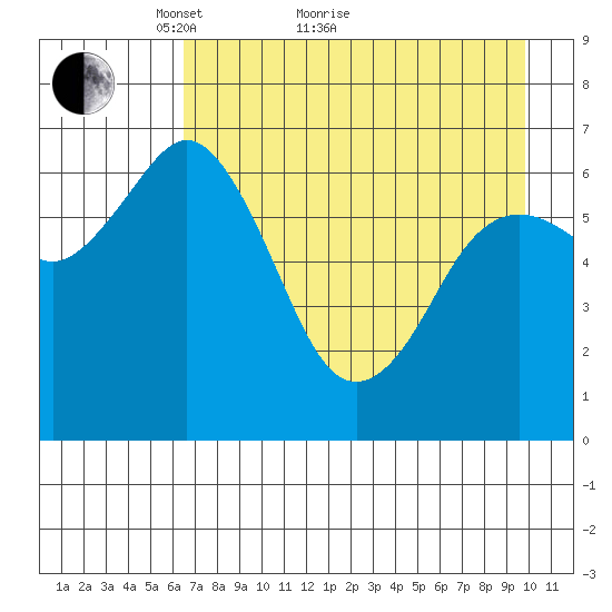 Saltery Cove tide chart for Thursday, April 27, 2023