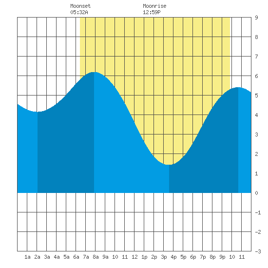Saltery Cove tide chart for Friday, April 28, 2023