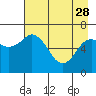 Saltery Cove tide chart for Friday, April 28, 2023