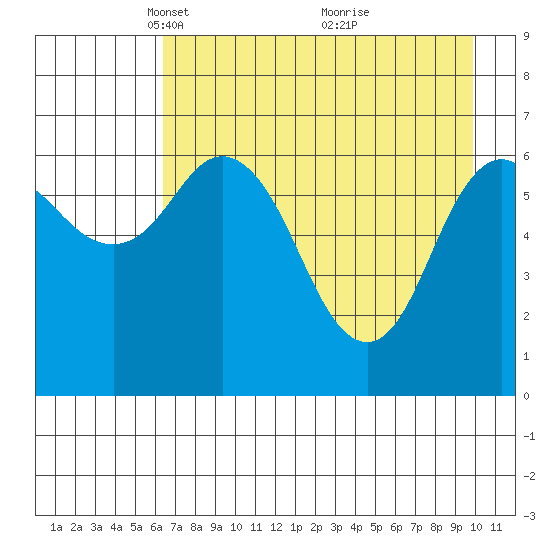 Saltery Cove tide chart for Saturday, April 29, 2023