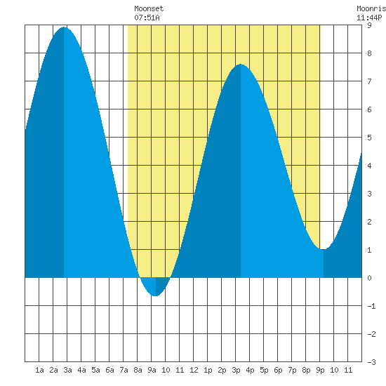 Saltery Cove tide chart for Friday, April 7, 2023