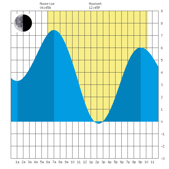 Saltery Cove tide chart for Friday, May 12, 2023