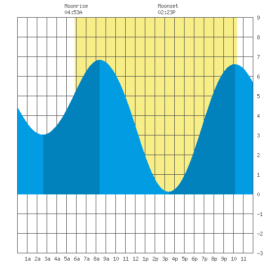 Saltery Cove tide chart for Saturday, May 13, 2023